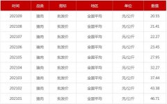 猪肉价格腰斩