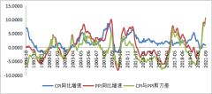 创纪录！PPI突