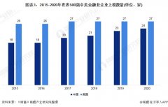 中美500强金融