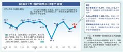 新订单指数明