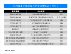 3·15晚会曝光