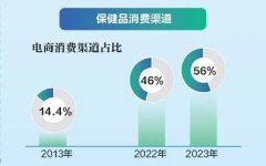 保健品消费渠