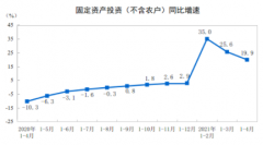 中国1-4月城镇固定资