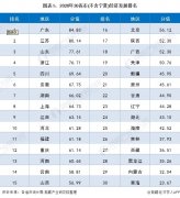 收藏!2020年31省市经