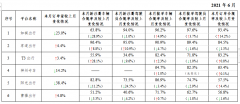 交通部发布6月网约车