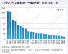 近5000家专精特新企业