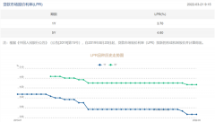 3月LPR连续2个月未变