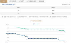 稳增长信号明确!LPR