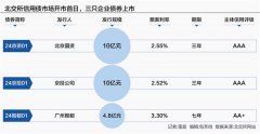 北交所信用债市场敲钟