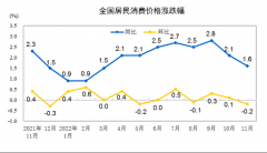 ͳ�ƾ֣�11��CPIͬ��
