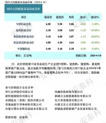 光伏周报:硅料价格全
