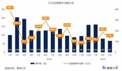 一季度214家CVC出手,