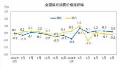2024年6月份居民消费