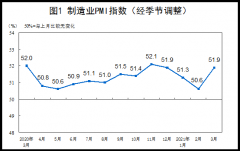 中国3月制造业PMI 51.