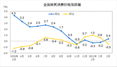 中国3月CPI同比转涨 P