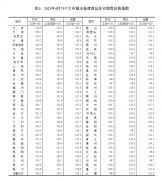 中国4月房价数据出炉