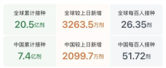 接种已达7.4亿剂,中