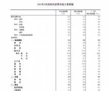 CPI��PPI�����������