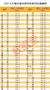 70城房价平均涨4.3%,