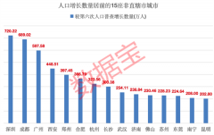 人口潮汐:重庆人口迈