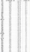 又被平均?中国各城人