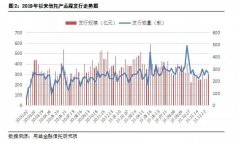 成立规模环比增33%!