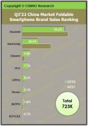 CINNO Research:Q3中