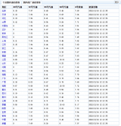 油价即将调整!今年最