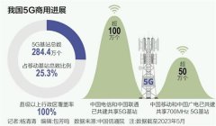 5G���������꣺��վ��