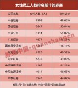 14万名女性撑起半边天