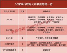 深度 | 中小银行理财