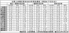深度丨四大行资本指标