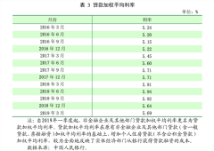首次!3月新发房贷利