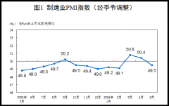 5月份制造业PMI跌入收